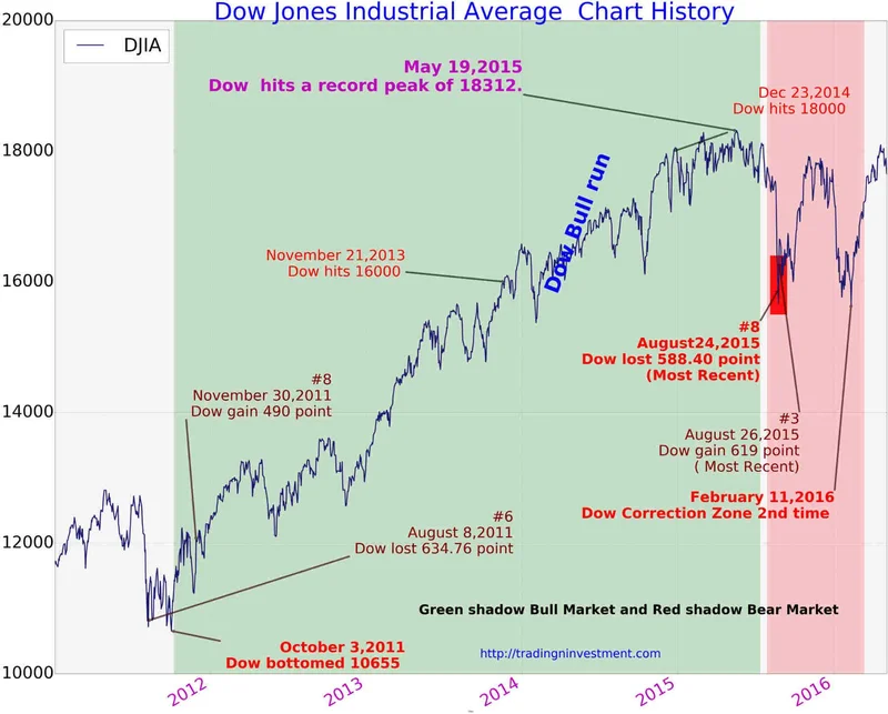 Dow Jones Dips: What Happened and Why It Matters